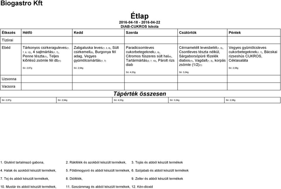 9), Tartármártás(3, 7, 10), Párolt rizs diab Sárgaborsópüré fõzelék diabos(1), Vagdalt(1, 3), korpás zsömle (1/2)(1)