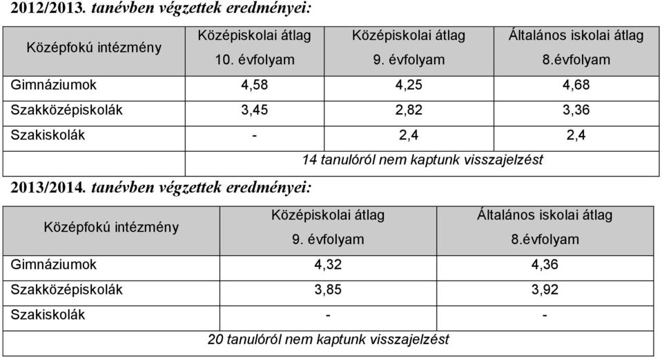 évfolyam Gimnáziumok 4,58 4,25 4,68 Szakközépiskolák 3,45 2,82 3,36 Szakiskolák - 2,4 2,4 14 tanulóról nem kaptunk