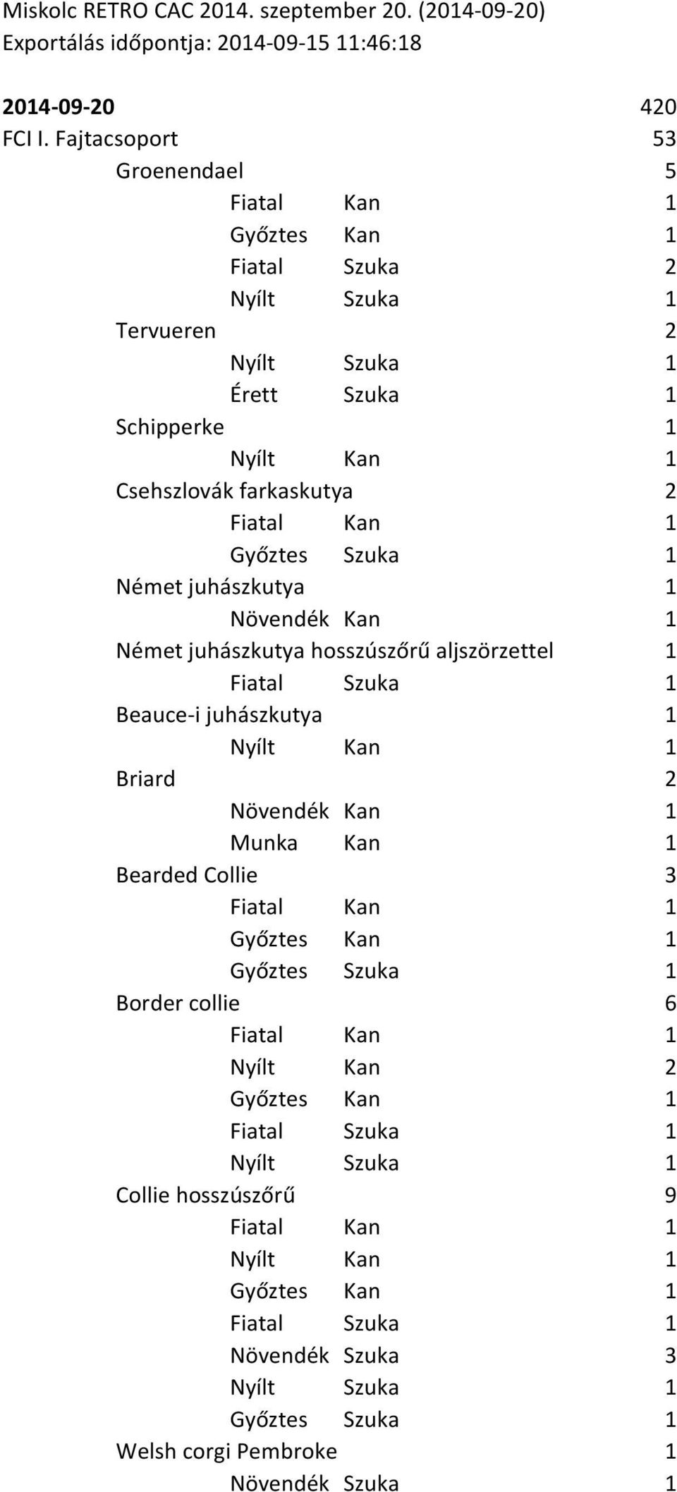 Fajtacsoport 420 53 Groenendael 5 Tervueren 2 Schipperke 1 Csehszlovák farkaskutya 2 Német juhászkutya