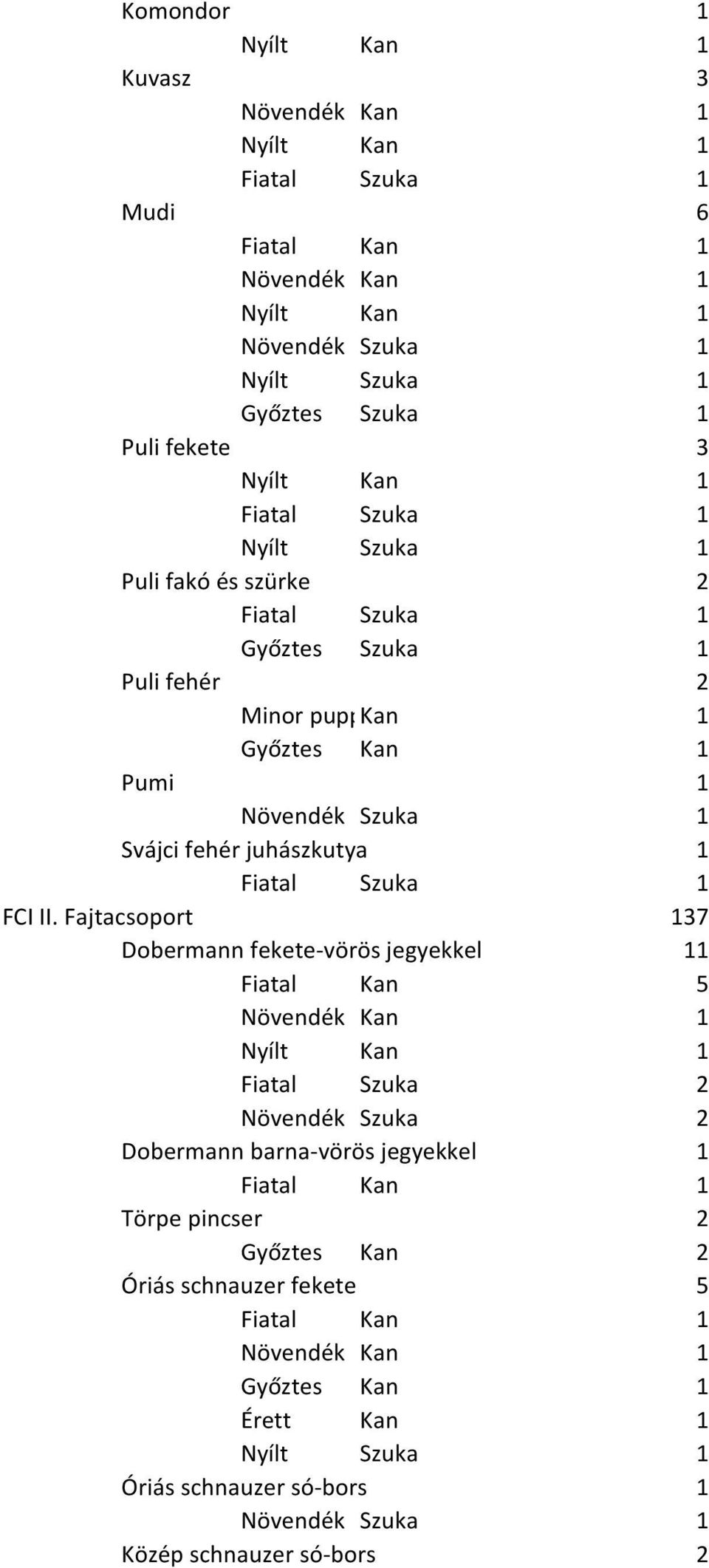 Fajtacsoport 137 Dobermann fekete-vörös jegyekkel 11 Fiatal Kan 5 Növendék Szuka 2 Dobermann