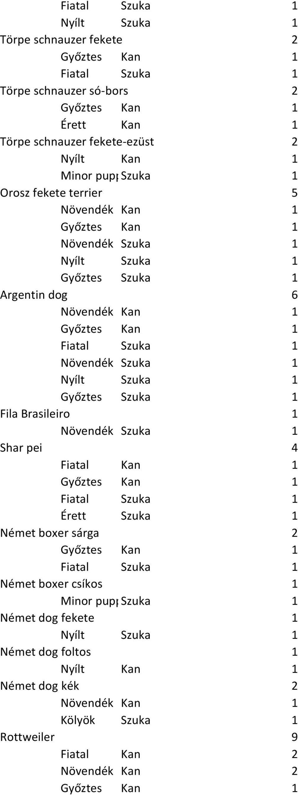 Brasileiro 1 Shar pei 4 Német boxer sárga 2 Német boxer csíkos 1 Minor