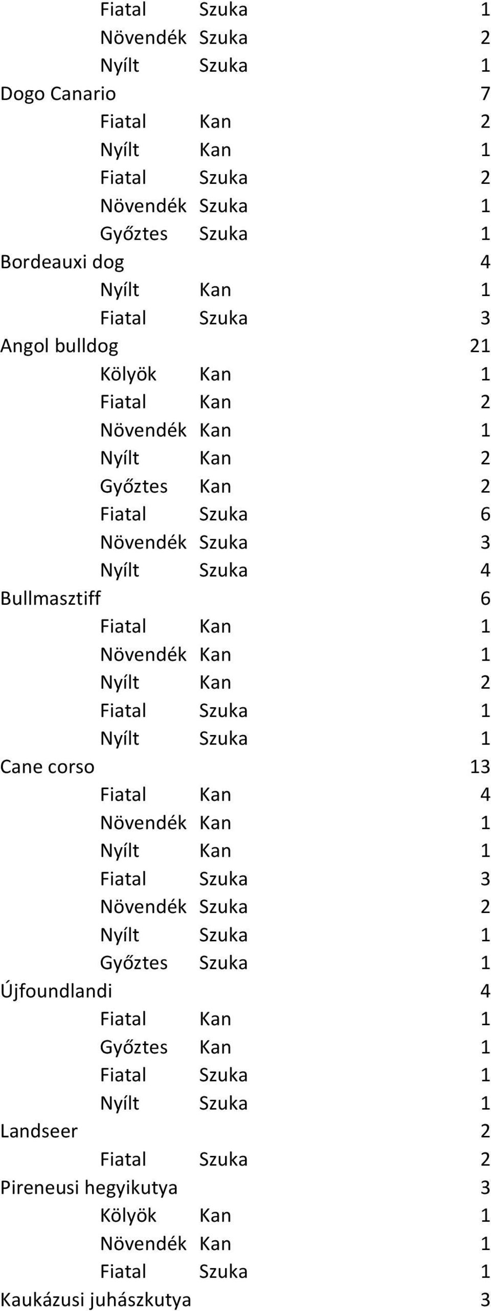 4 Bullmasztiff 6 Nyílt Kan 2 Cane corso 13 Fiatal Kan 4 Fiatal Szuka 3 Növendék