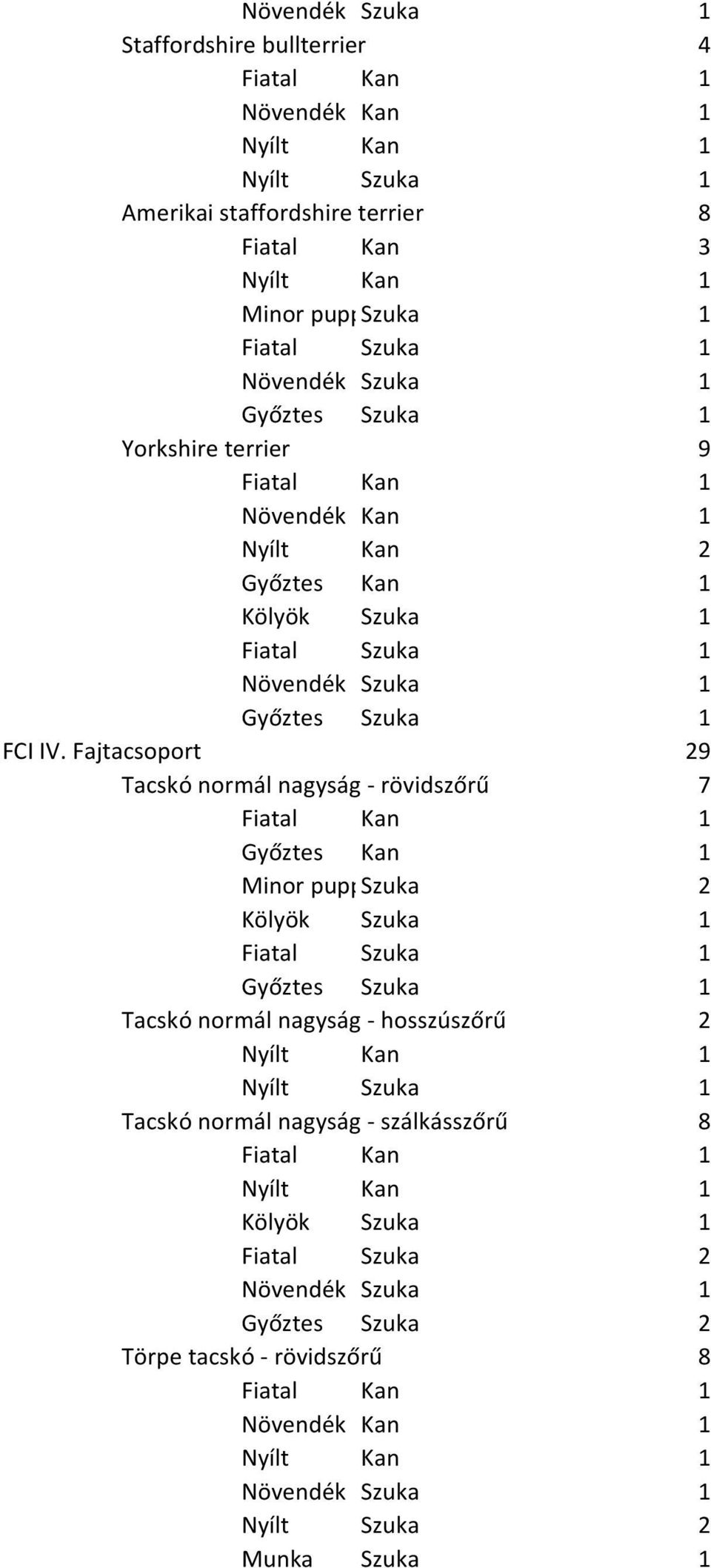 Fajtacsoport 29 Tacskó normál nagyság - rövidszőrű 7 Minor puppyszuka 2 Tacskó normál