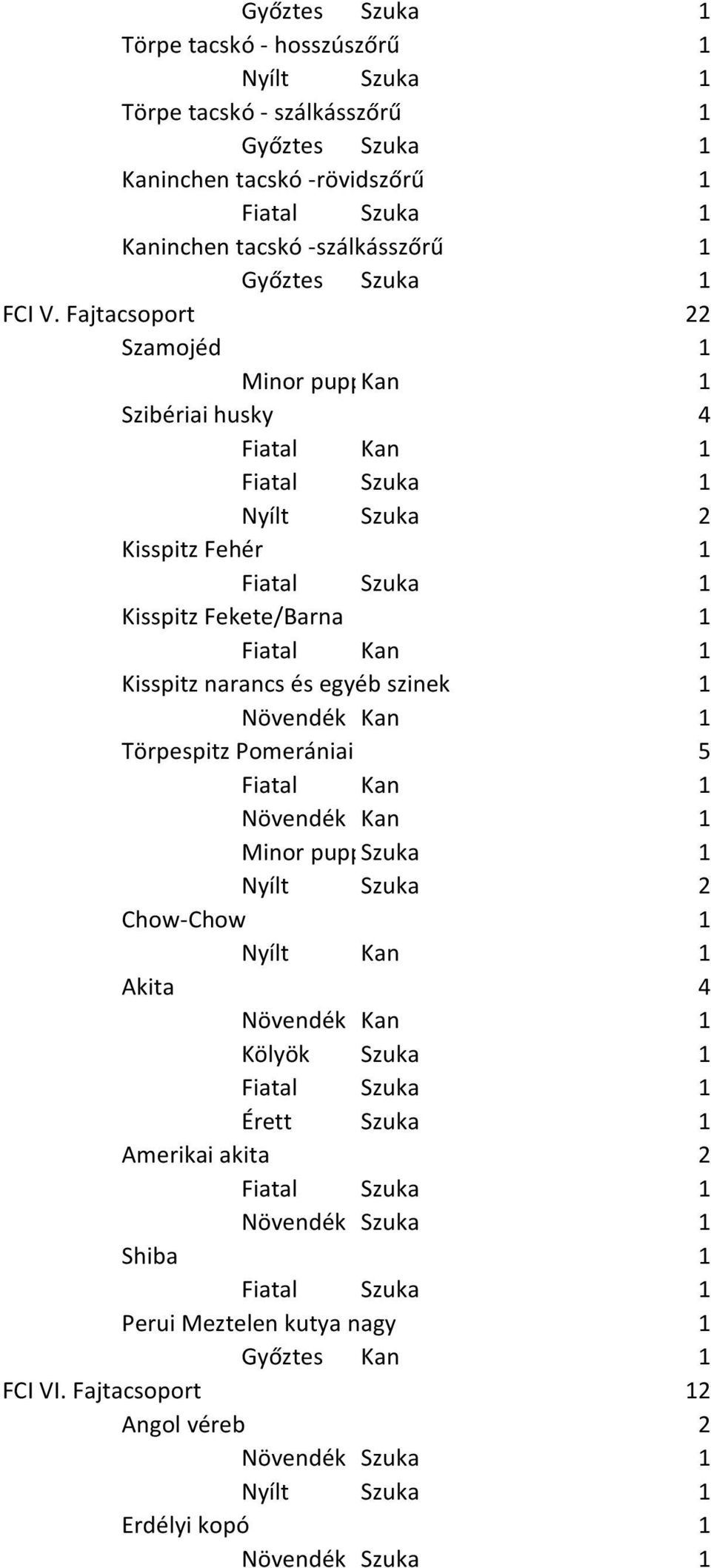 Fajtacsoport 22 Szamojéd 1 Minor puppykan 1 Szibériai husky 4 Nyílt Szuka 2 Kisspitz Fehér 1 Kisspitz Fekete/Barna