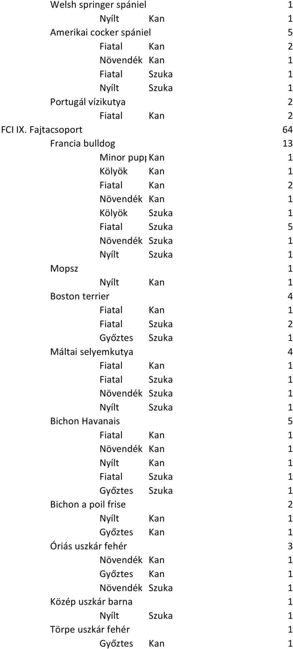 Szuka 5 Mopsz 1 Boston terrier 4 Máltai selyemkutya 4 Bichon Havanais 5