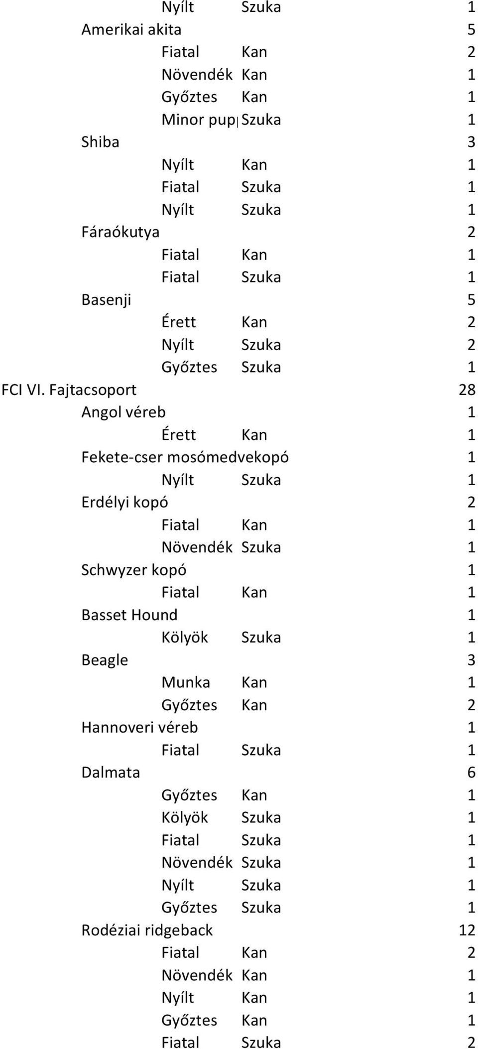 mosómedvekopó 1 Erdélyi kopó 2 Schwyzer kopó 1 Basset Hound 1