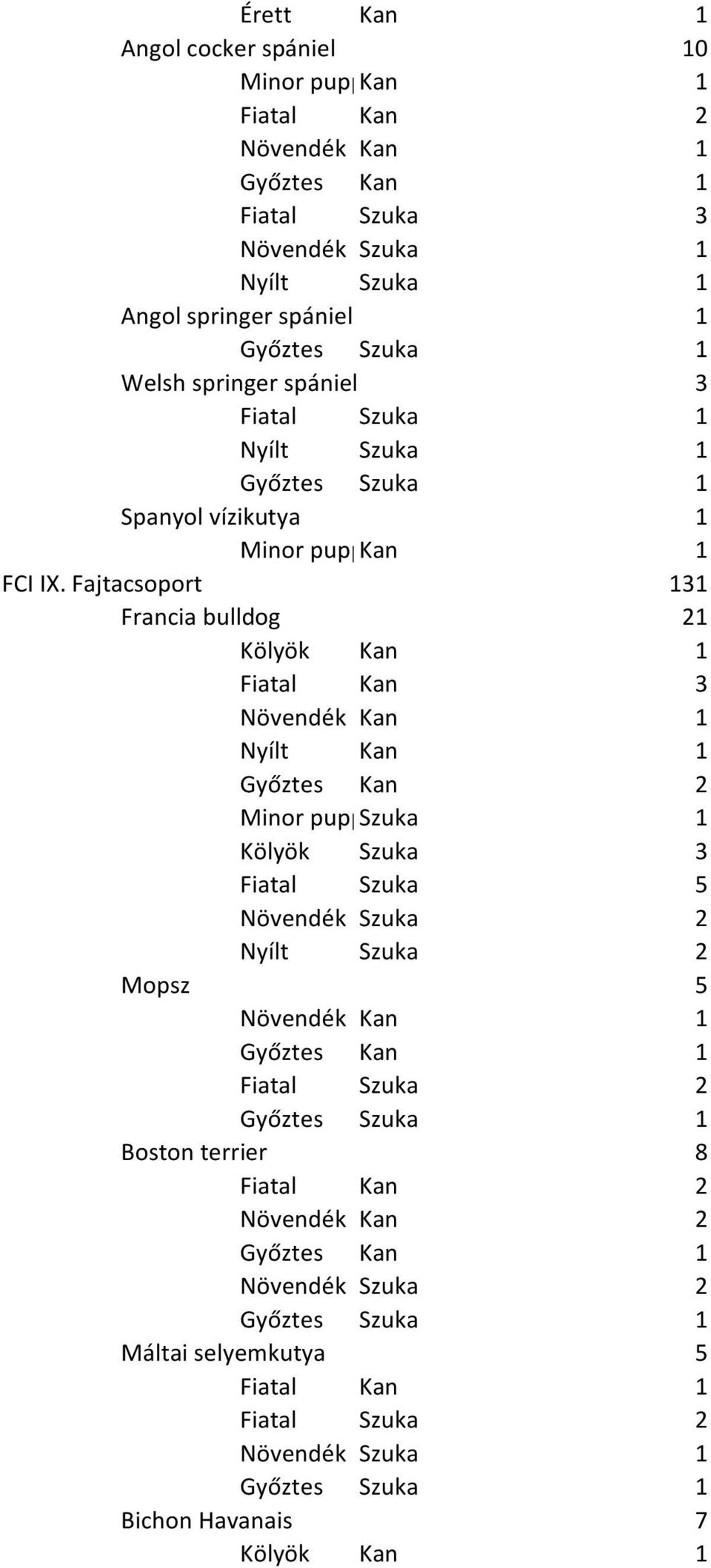 Fajtacsoport 131 Francia bulldog 21 Fiatal Kan 3 Győztes Kan 2 Kölyök