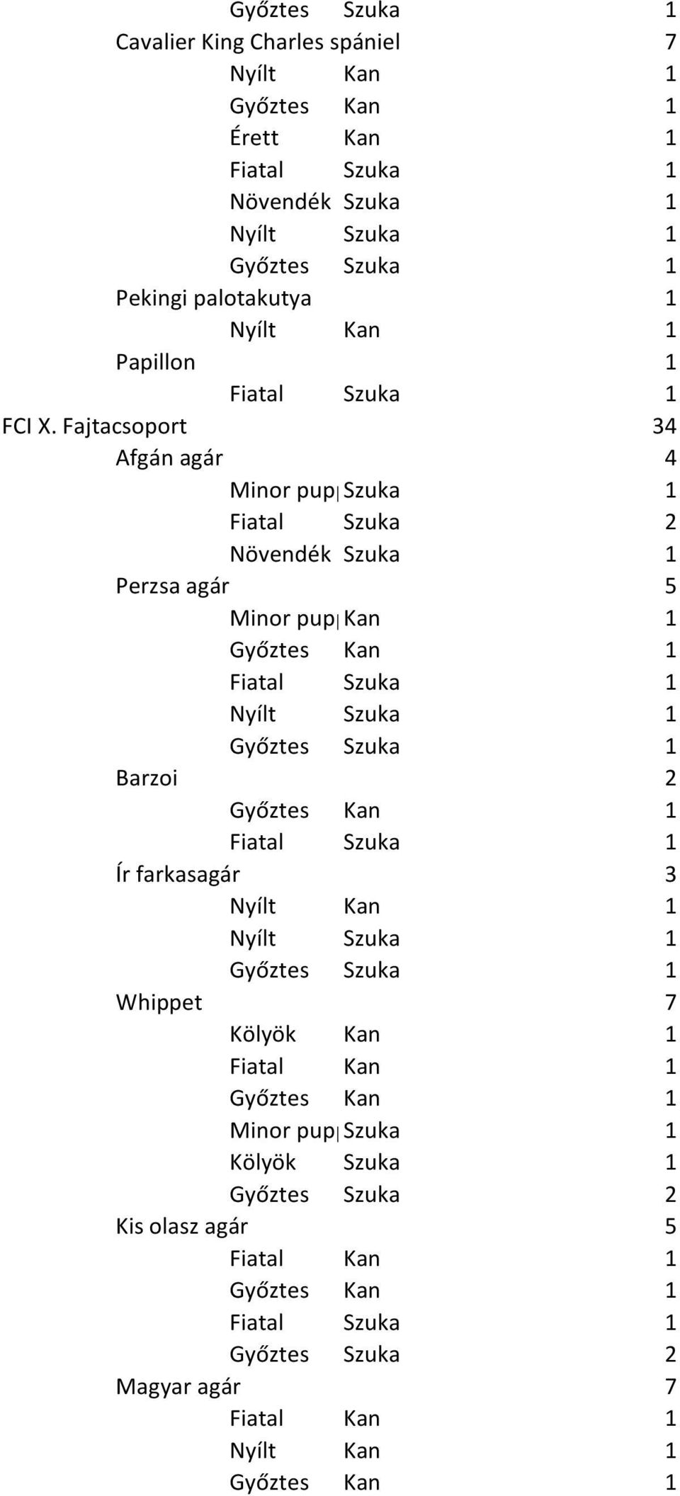 Fajtacsoport 34 Afgán agár 4 Perzsa agár 5 Barzoi 2 Ír