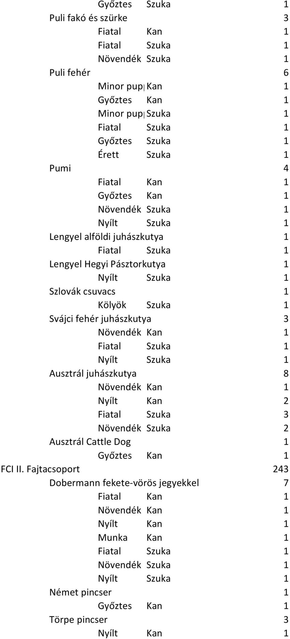 Ausztrál juhászkutya 8 Nyílt Kan 2 Fiatal Szuka 3 Ausztrál Cattle Dog 1 FCI II.