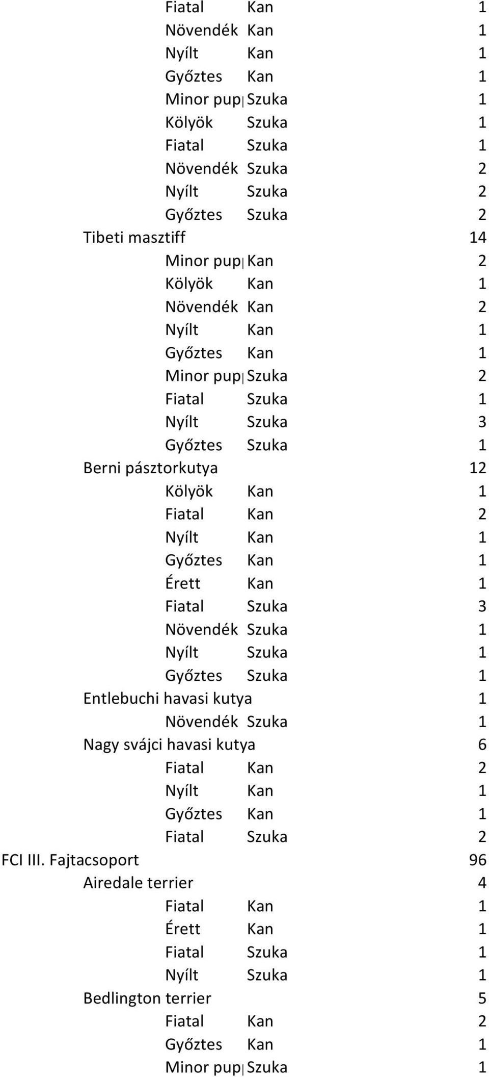 Fiatal Szuka 3 Entlebuchi havasi kutya 1 Nagy svájci havasi kutya 6