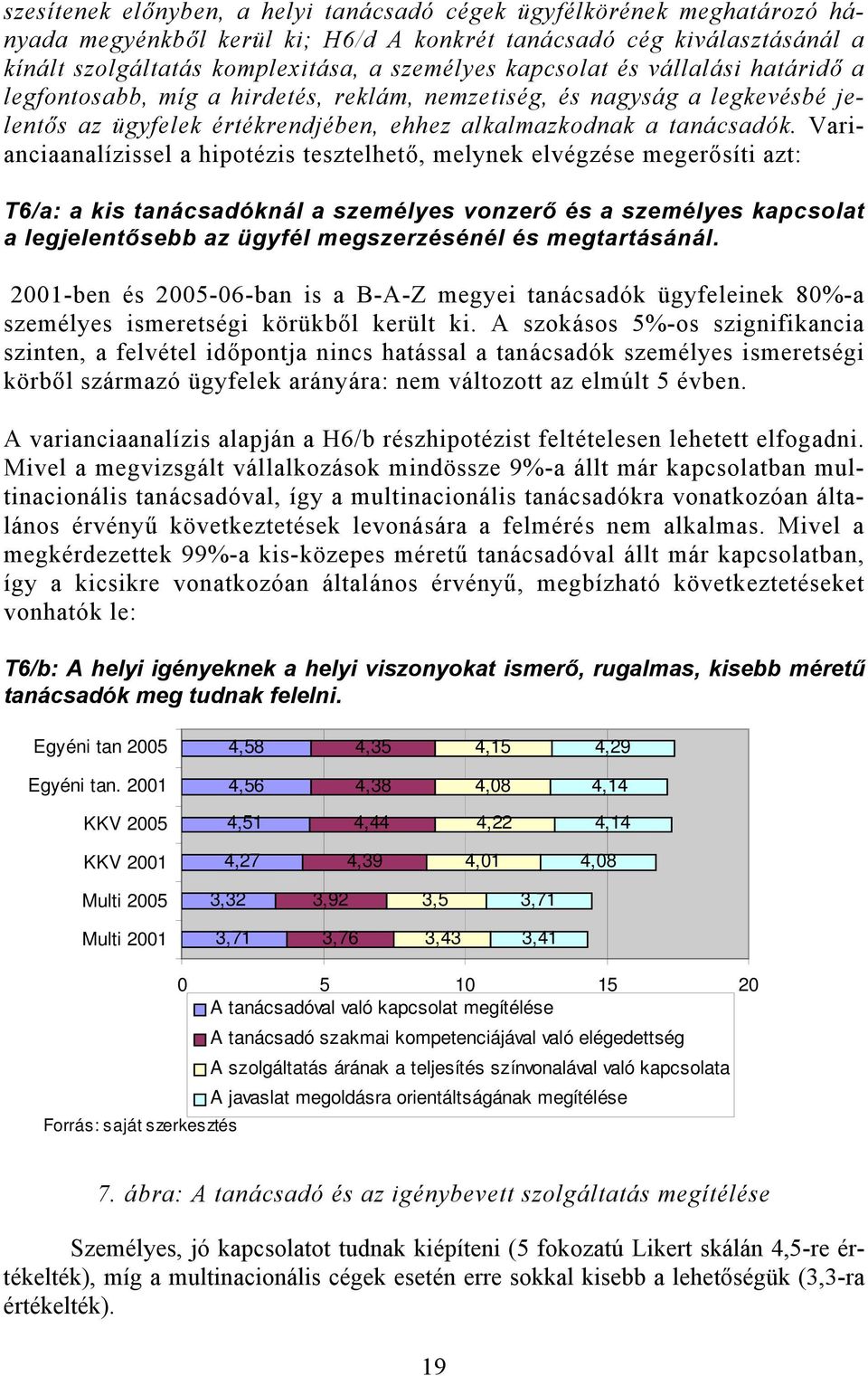 Varianciaanalízissel a hipotézis tesztelhető, melynek elvégzése megerősíti azt: T6/a: a kis tanácsadóknál a személyes vonzerő és a személyes kapcsolat a legjelentősebb az ügyfél megszerzésénél és