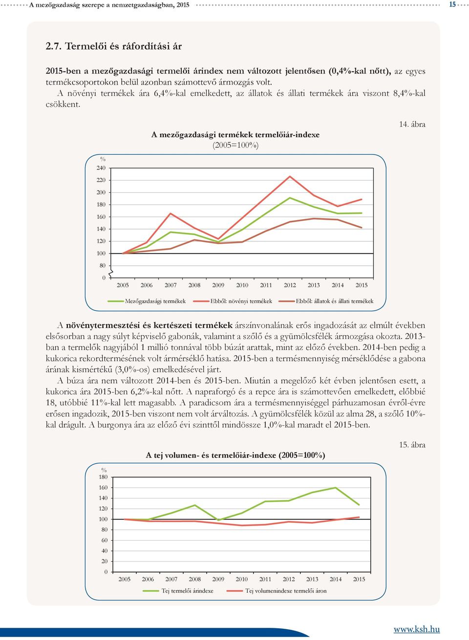 A növényi termékek ára 6,4%-kal emelkedett, az állatok és állati termékek ára viszont 8,4%-kal csökkent. A mezőgazdasági termékek termelőiár-indexe (25=1%) 14.