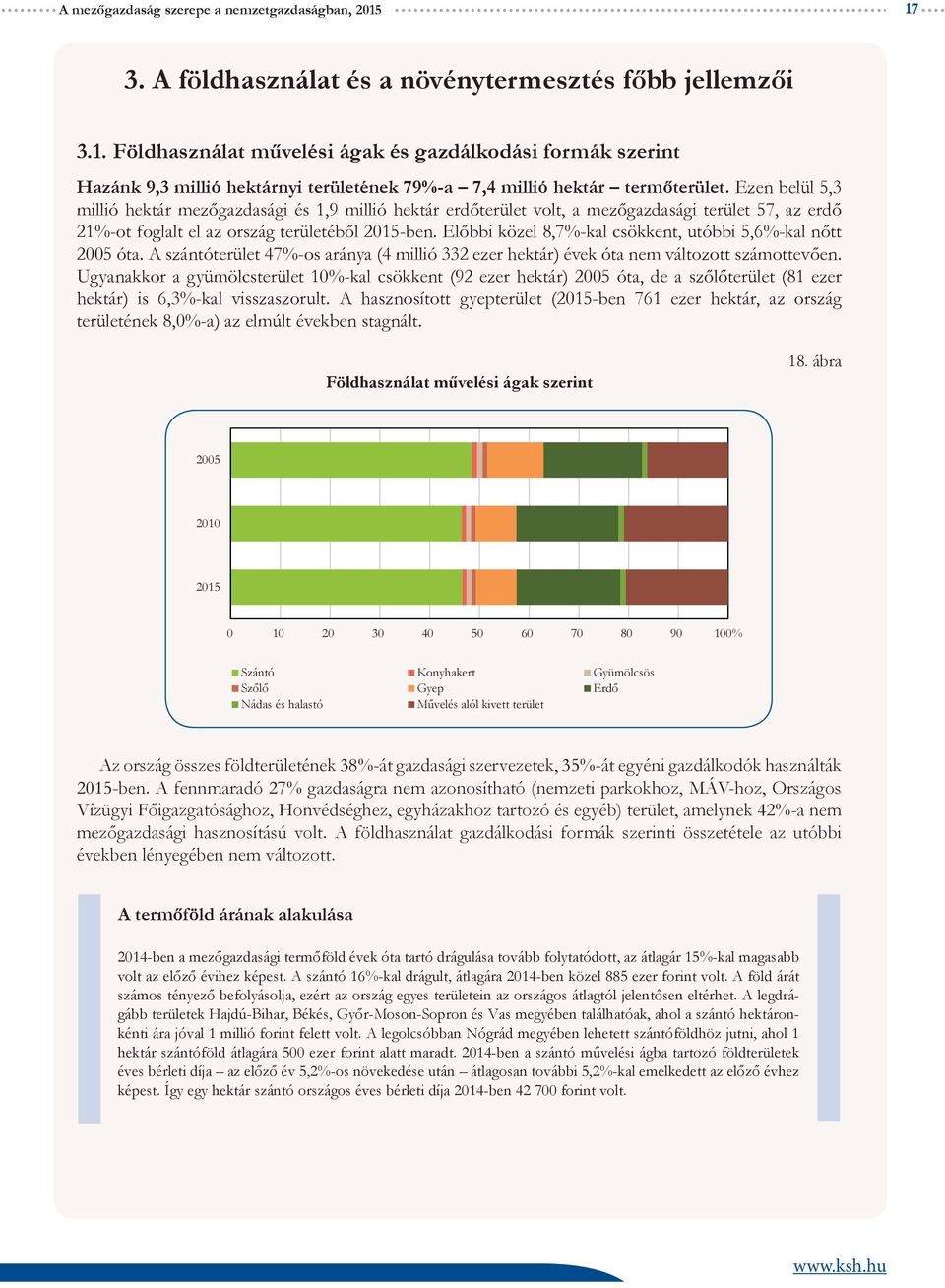 Előbbi közel 8,7%-kal csökkent, utóbbi 5,6%-kal nőtt 25 óta. A szántóterület 47%-os aránya (4 millió 332 ezer hektár) évek óta nem változott számottevően.