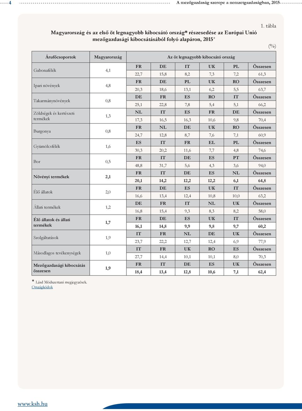 ország Gabonafélék 4,1 Ipari növények 4,8 Takarmánynövények,8 Zöldségek és kertészeti termékek 1,3 Burgonya,8 Gyümölcsfélék 1,6 Bor,5 Növényi termékek 2,1 Élő állatok 2, Állati termékek 1,2 Élő