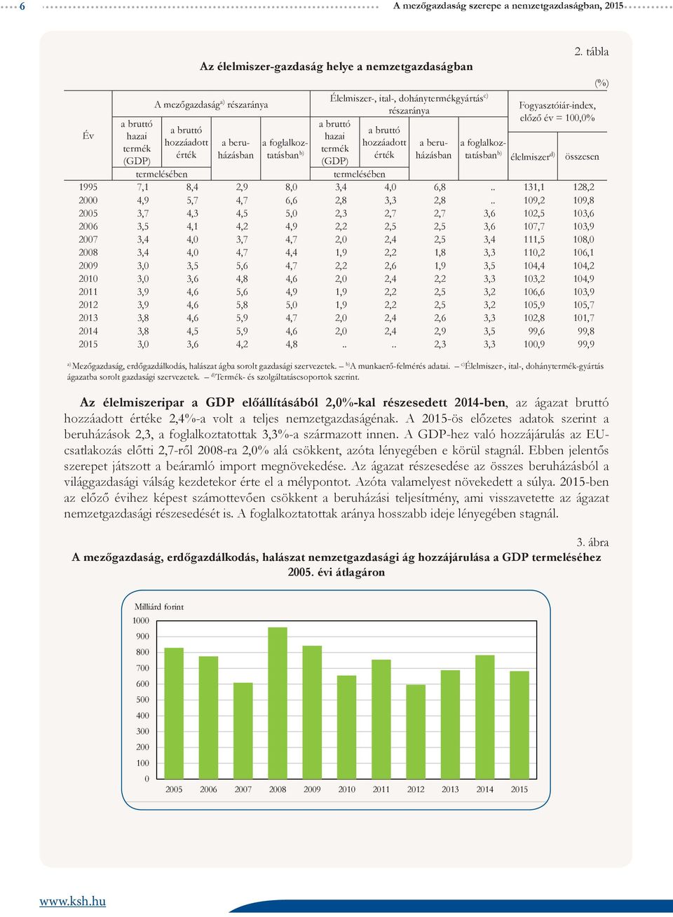 tábla Fogyasztóiár-index, előző év = 1,% összesen termelésében termelésében 1995 7,1 8,4 2,9 8, 3,4 4, 6,8.. 131,1 128,2 2 4,9 5,7 4,7 6,6 2,8 3,3 2,8.