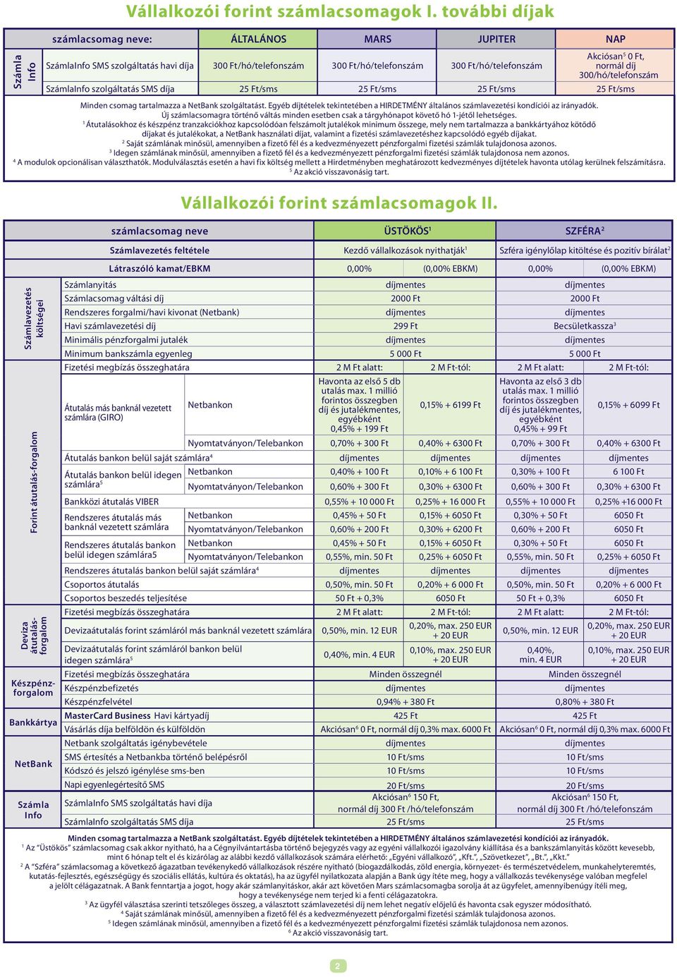 Számlanyitás Számlacsomag váltási díj 00 00 Rendszeres forgalmi/havi kivonat (Netbank) Havi számlavezetési díj 99 Ft Becsületkassza Minimális pénzforgalmi jutalék Minimum bankszámla egyenleg 5 00 5