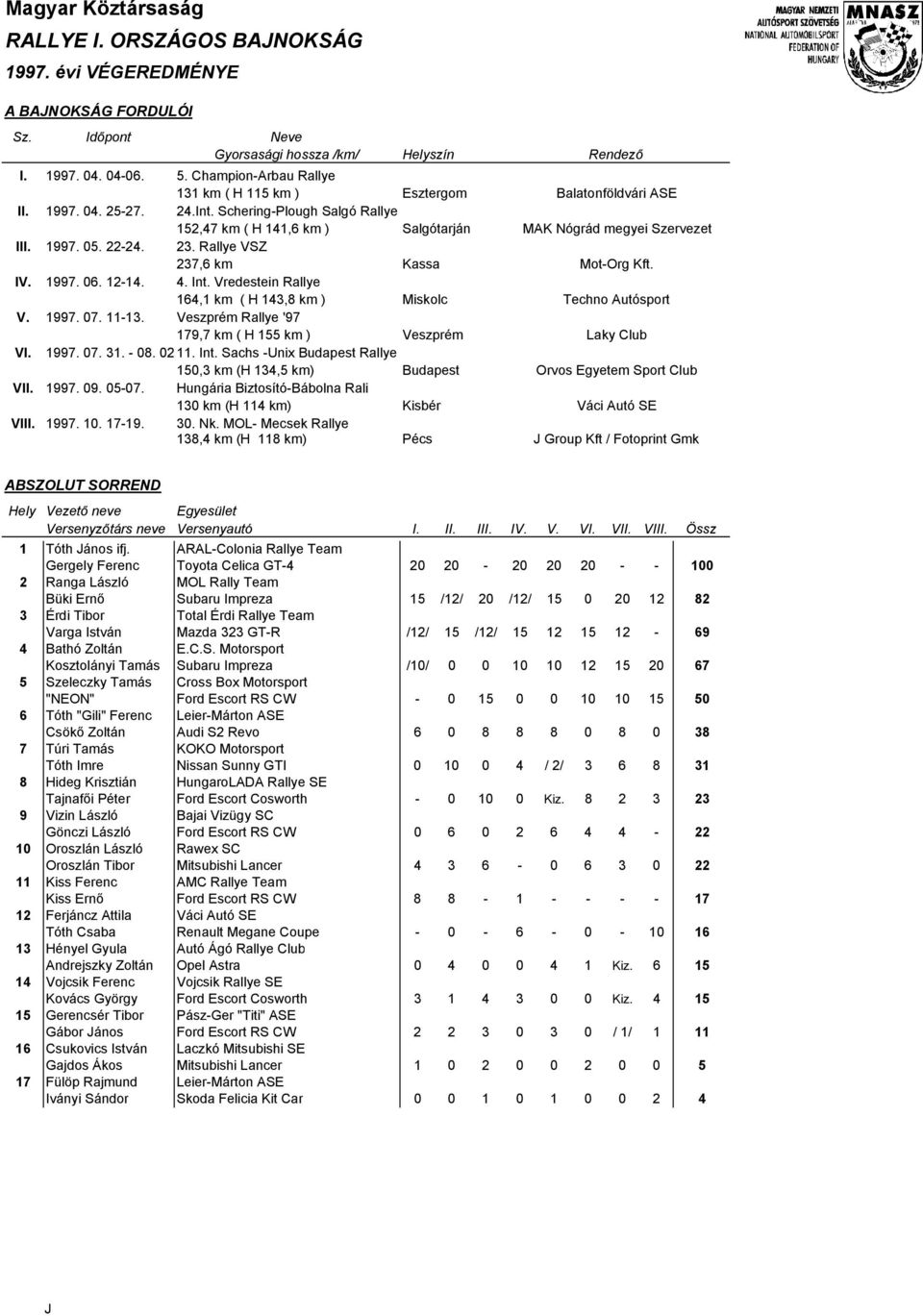 1997. 05. 22-24. 23. Rallye VSZ 237,6 km Kassa Mot-Org Kft. IV. 1997. 06. 12-14. 4. Int. Vredestein Rallye 164,1 km ( H 143,8 km ) Miskolc Techno Autósport V. 1997. 07. 11-13.