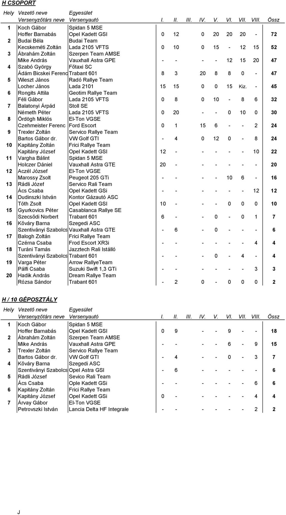 - 45 6 Rongits Attila Geotim Rallye Team Féli Gábor Lada 2105 VFTS 0 8 0 10-8 6 32 7 Balatonyi Árpád Stoll SE Németh Péter Lada 2105 VFTS 0 20 - - 0 10 0 30 8 Ördögh Miklós El-Ton VGSE Czehmeister
