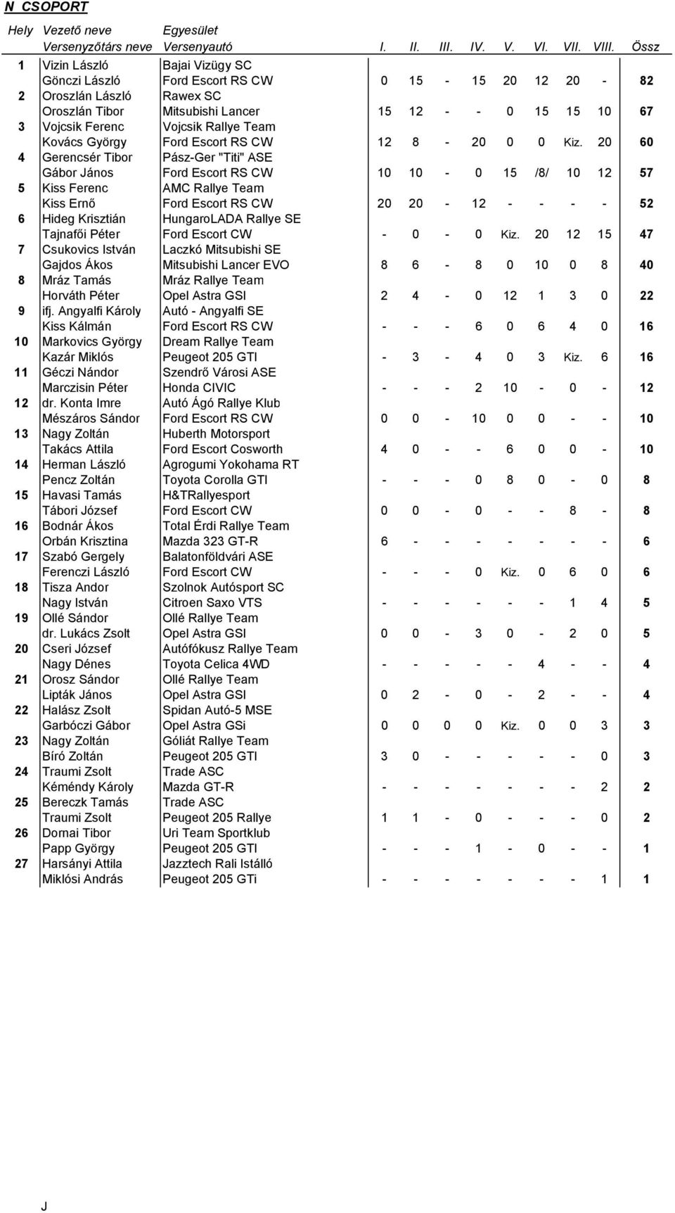 20 60 4 Gerencsér Tibor Pász-Ger "Titi" ASE Gábor ános Ford Escort RS CW 10 10-0 15 /8/ 10 12 57 5 Kiss Ferenc AMC Rallye Team Kiss Ernő Ford Escort RS CW 20 20-12 - - - - 52 6 Hideg Krisztián
