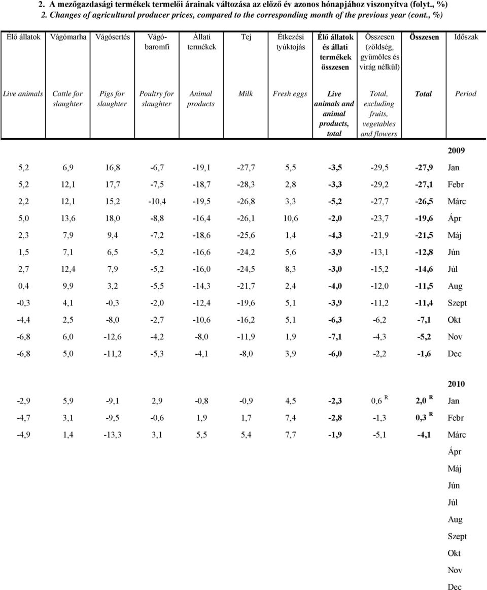 , %) Élő állatok Vágómarha Vágósertés Vágóbaromfi Állati Tej Étkezési tyúktojás Élő állatok és állati összesen (zöldség, gyümölcs és virág nélkül) Időszak Live animals Cattle for Pigs for Poultry for