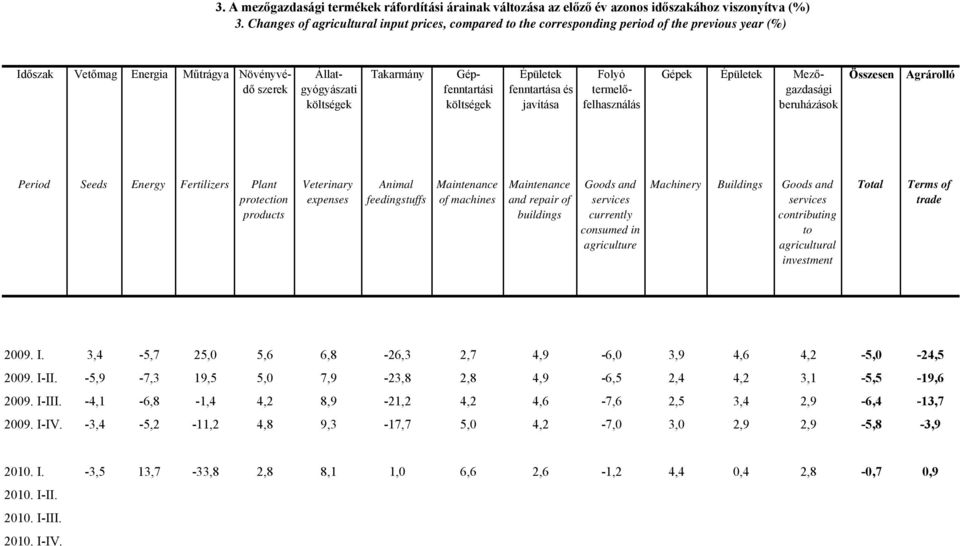 Gépfenntartási költségek Épületek fenntartása és javítása Folyó termelőfelhasználás Gépek Épületek Mezőgazdasági beruházások Agrárolló Period Seeds Energy Fertilizers Plant protection products