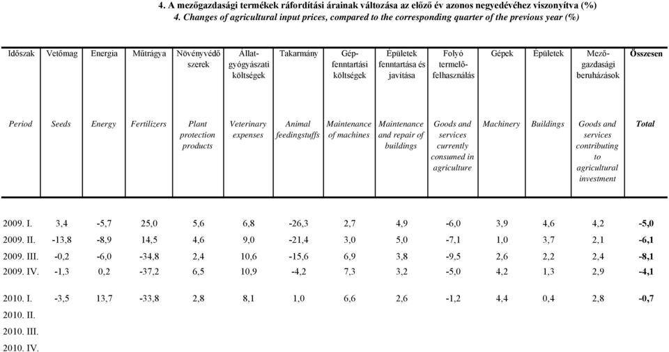 Gépfenntartási költségek Épületek fenntartása és javítása Folyó termelőfelhasználás Gépek Épületek Mezőgazdasági beruházások Period Seeds Energy Fertilizers Plant protection products Veterinary