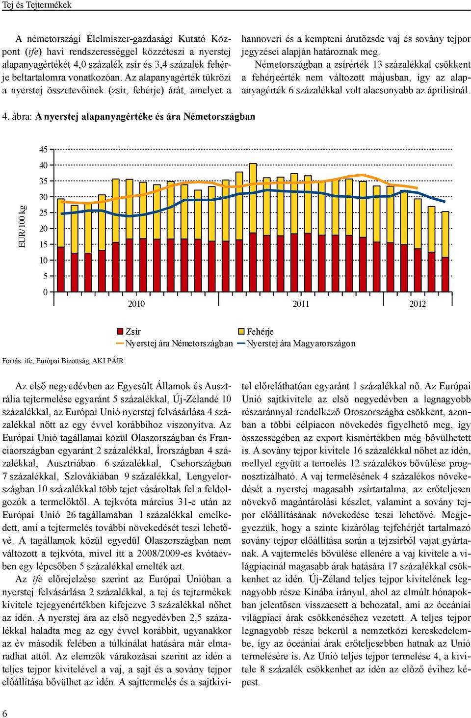 Németországban a zsírérték 13 százalékkal csökkent a fehérjeérték nem változott májusban, így az alapanyagérték 6 százalékkal volt alacsonyabb az áprilisinál. 4.