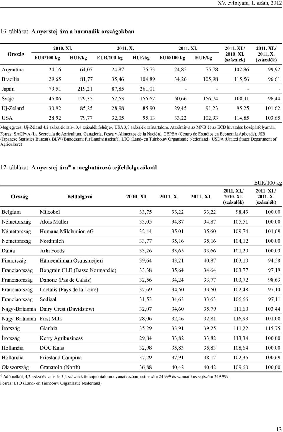 156,74 108,11 96,44 Új-Zéland 30,92 85,25 28,98 85,90 29,45 91,23 95,25 101,62 USA 28,92 79,77 32,05 95,13 33,22 102,93 114,85 103,65 Megjegyzés: Új-Zéland 4,2 százalék zsír-, 3,4 százalék fehérje-,