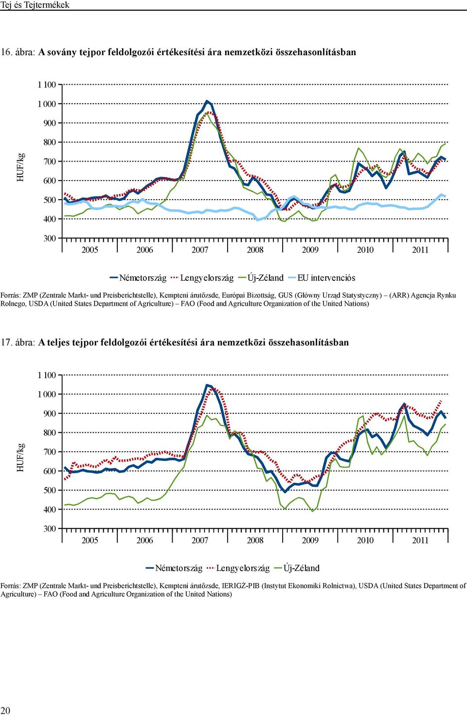 EU intervenciós Forrás: ZMP (Zentrale Markt- und Preisberichtstelle), Kempteni árutızsde, Európai Bizottság, GUS (Główny Urząd Statystyczny) (ARR) Agencja Rynku Rolnego, USDA (United States