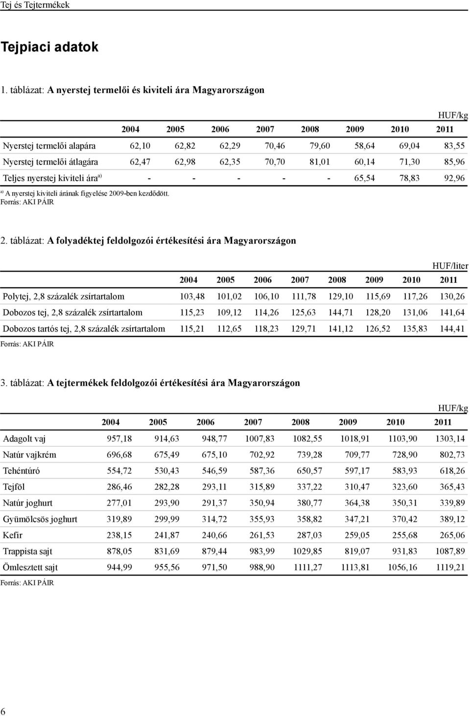 átlagára 62,47 62,98 62,35 70,70 81,01 60,14 71,30 85,96 Teljes nyerstej kiviteli ára - - - - - 65,54 78,83 92,96 A nyerstej kiviteli árának figyelése 20