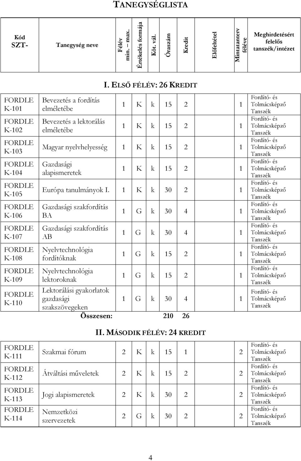 K-111 K-11 K-113 K-114 Bevezetés a fordítás elméletébe Bevezetés a lektorálás elméletébe I. ELSŐ FÉLÉV: 6 KREDIT Magyar nyelvhelyesség Gazdasági alapismeretek Európa tanulmányok I.