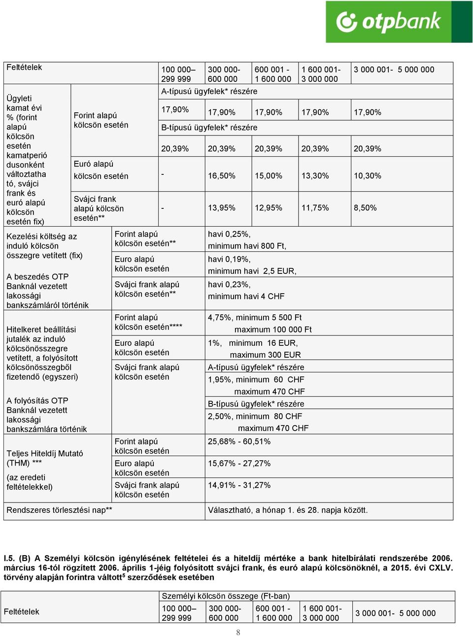 történik Teljes Hiteldíj Mutató (THM) *** (az eredeti feltételekkel) Forint alapú Euró alapú 300 000-600 000 A-típusú ügyfelek* részére 600 001-1 600 000 1 600 001-17,90% 17,90% 17,90% 17,90% 17,90%