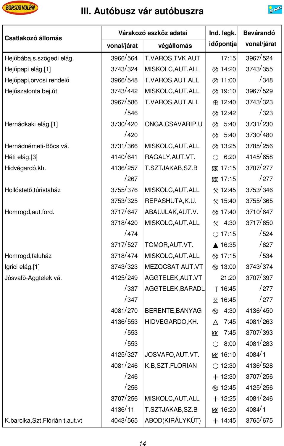 U M 5:40 3731/ 230 / 420 M 5:40 3730/ 480 Hernádnémeti-Bőcs vá. 3731/ 366 MISKOLC,AUT.ALL M 13:25 3785/ 256 Héti elág.[3] 4140/ 641 RAGALY,AUT.VT. O 6:20 4145/ 658 Hidvégardó,kh. 4136/ 257 T.