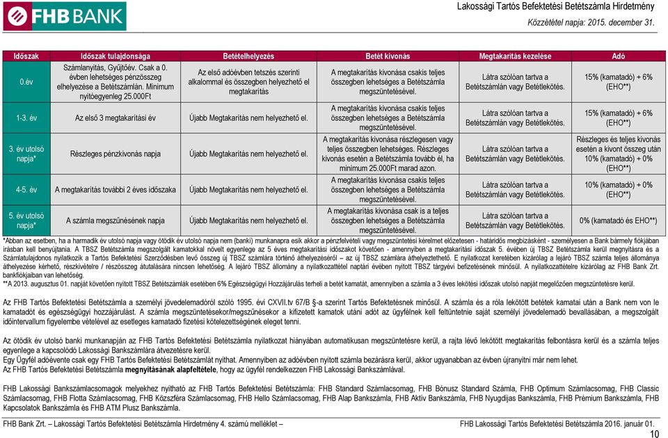év alkalommal és összegben helyezhető el összegben lehetséges a Betétszámla elhelyezése a Betétszámlán. Minimum Betétszámlán vagy Betétlekötés. (EHO**) megtakarítás megszüntetésével. nyitóegyenleg 25.