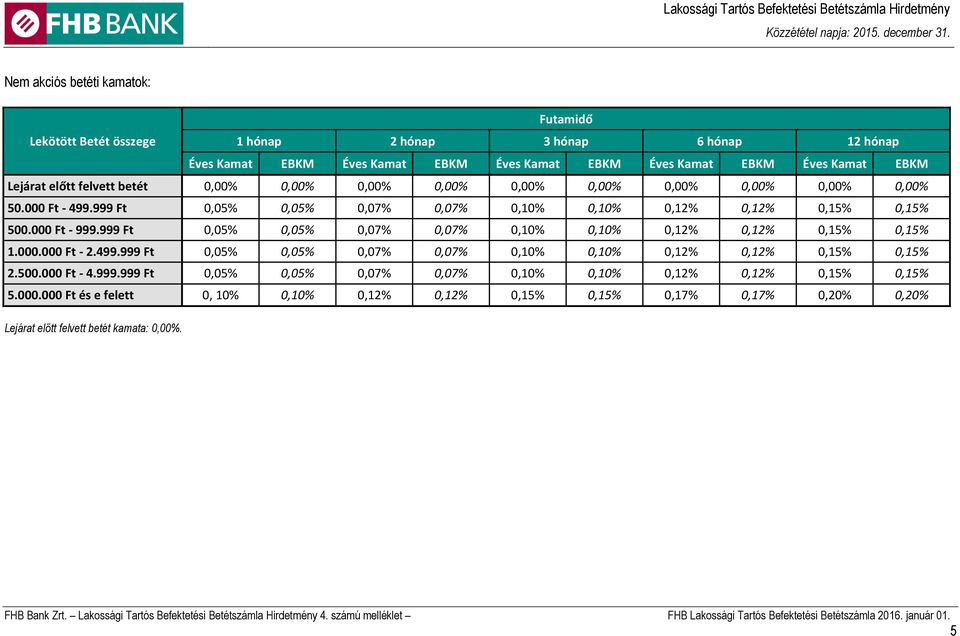 000 Ft - 999.999 Ft 0,05% 0,05% 0,07% 0,07% 0,10% 0,10% 0,12% 0,12% 0,15% 0,15% 1.000.000 Ft - 2.499.999 Ft 0,05% 0,05% 0,07% 0,07% 0,10% 0,10% 0,12% 0,12% 0,15% 0,15% 2.500.000 Ft - 4.