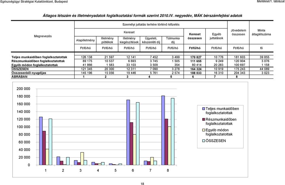 juttatások Jövedelem összesen Minta átlaglétszáma Ft/fő/hó Ft/fő/hó Ft/fő/hó Ft/fő/hó Ft/fő/hó Ft/fő/hó Ft/fő/hó Ft/fő/hó fő Teljes munkaidőben foglalkoztatottak 126 138 21 597 12 141 7 452 3 499 170