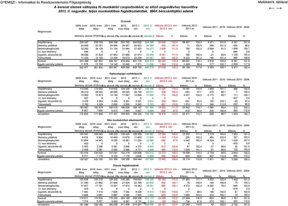 név 2013. II. név Változás 2013.II. név - 2012.II. név Változás 2012-2011.év Változás 2011-2010. Változás 2010-2009.