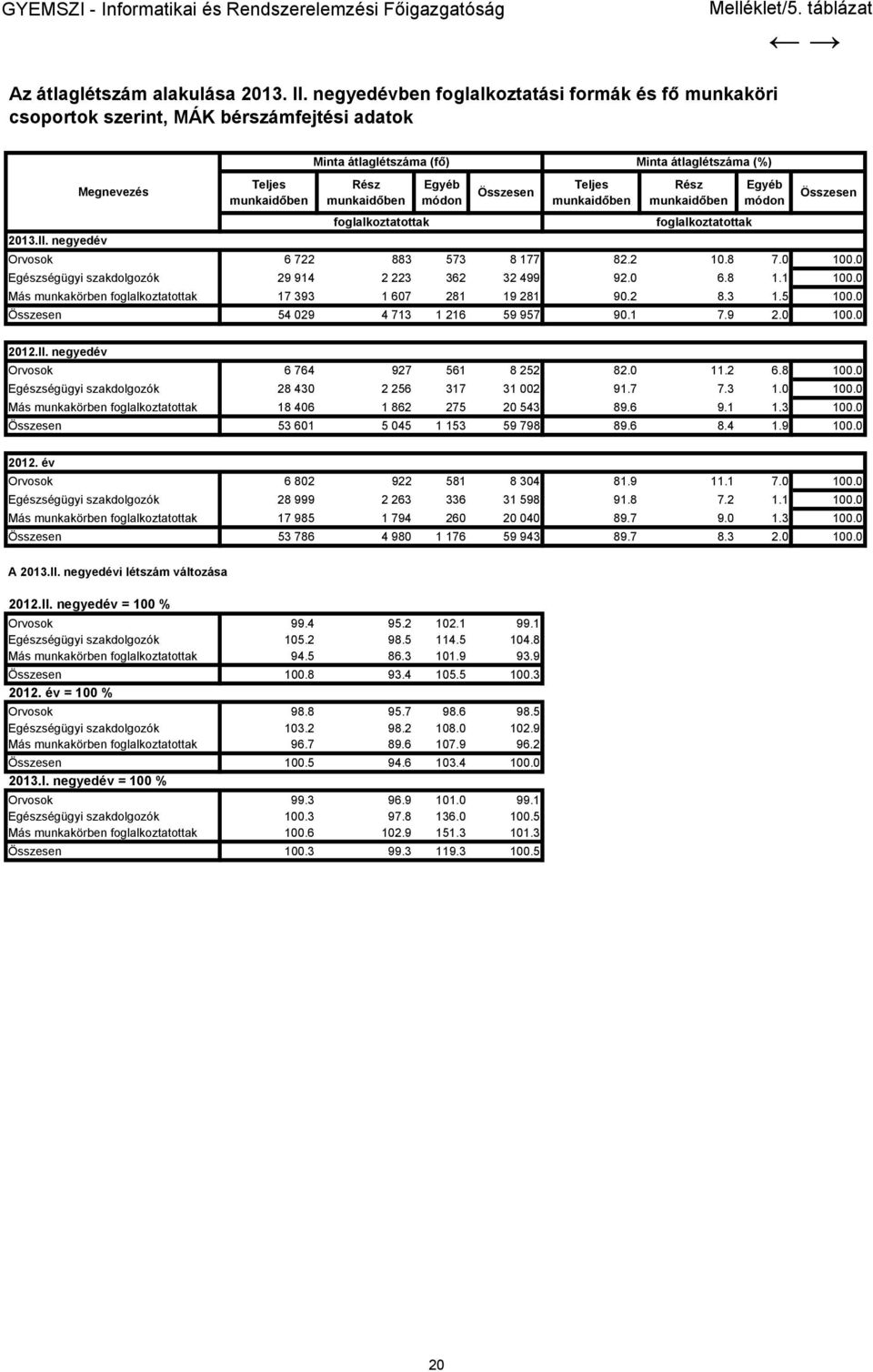 negyedév Megnevezés Teljes munkaidőben Minta átlaglétszáma (fő) Minta átlaglétszáma (%) Rész munkaidőben foglalkoztatottak Egyéb módon Összesen Teljes munkaidőben Rész munkaidőben foglalkoztatottak