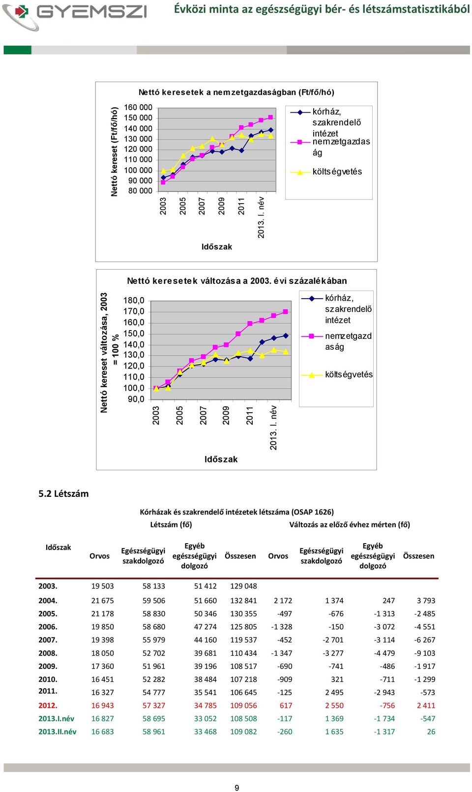 évi százalékában Nettó kereset változása, 2003 = 100 % 180,0 170,0 160,0 150,0 140,0 130,0 120,0 110,0 100,0 90,0 2003 2005 2007 2009 2011 2013. I.