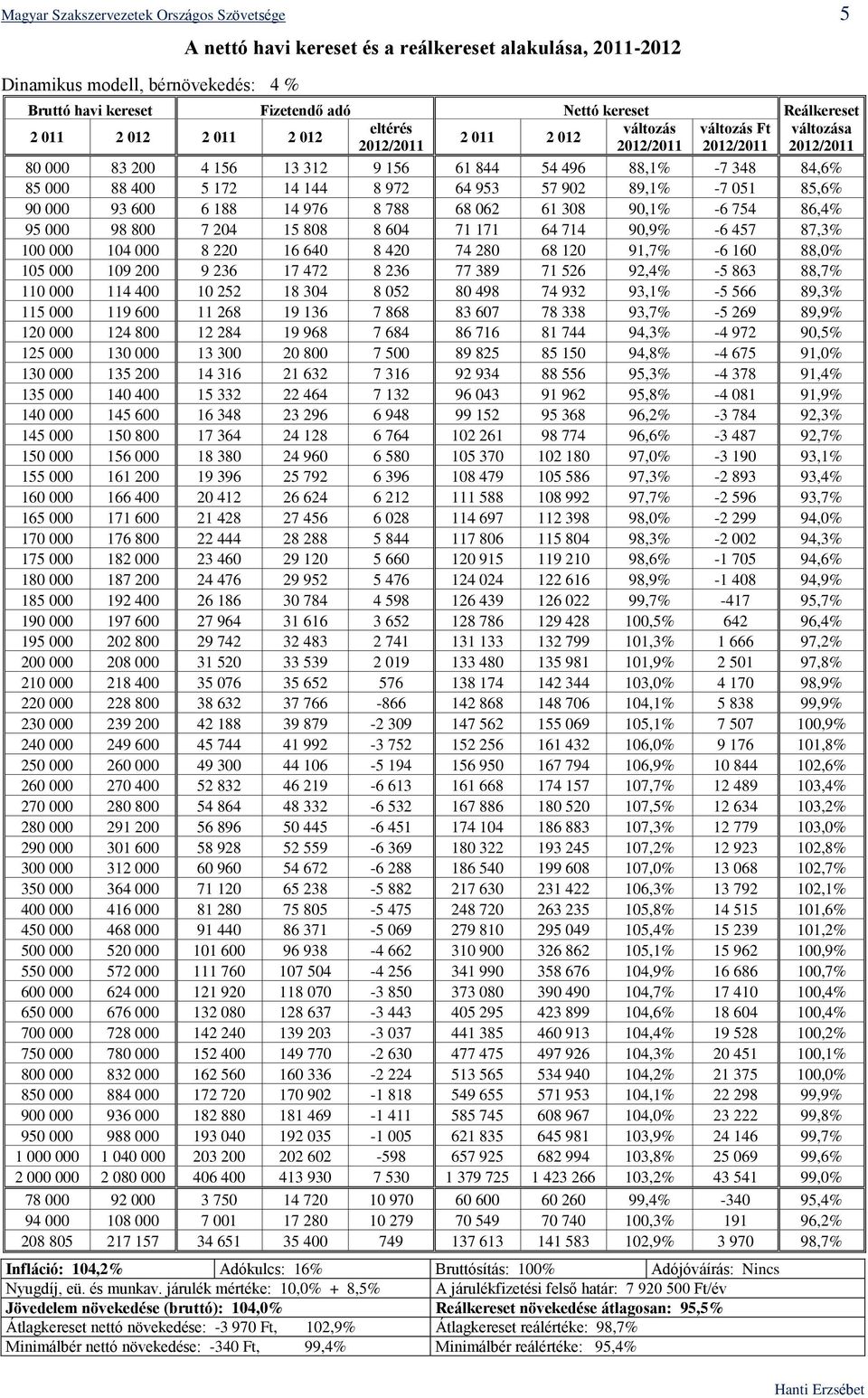 -6 160 88,0% 105 000 109 200 9 236 17 472 8 236 77 389 71 526 92,4% -5 863 88,7% 110 000 114 400 10 252 18 304 8 052 80 498 74 932 93,1% -5 566 89,3% 115 000 119 600 11 268 19 136 7 868 83 607 78 338