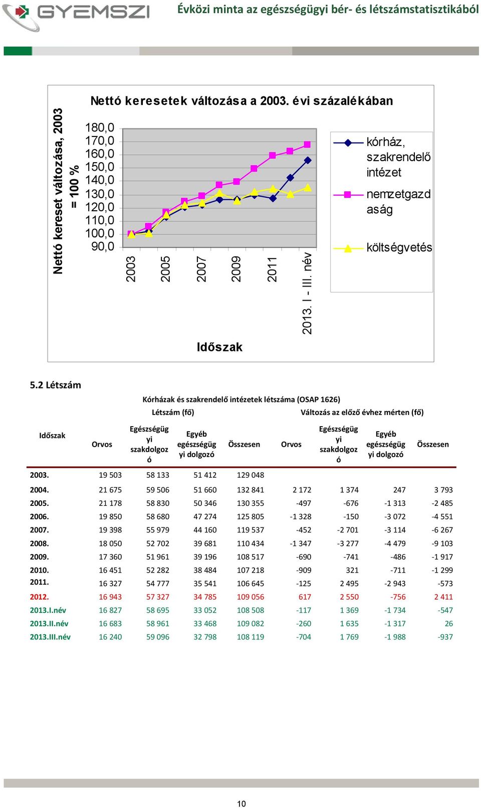 2 Létszám Kórházak és szakrendelő intézetek létszáma (OSAP 1626) Létszám (fő) Változás az előző évhez mérten (fő) Orvos Egészségüg yi szakdolgoz ó Egyéb egészségüg yi dolgozó Összesen 2003.