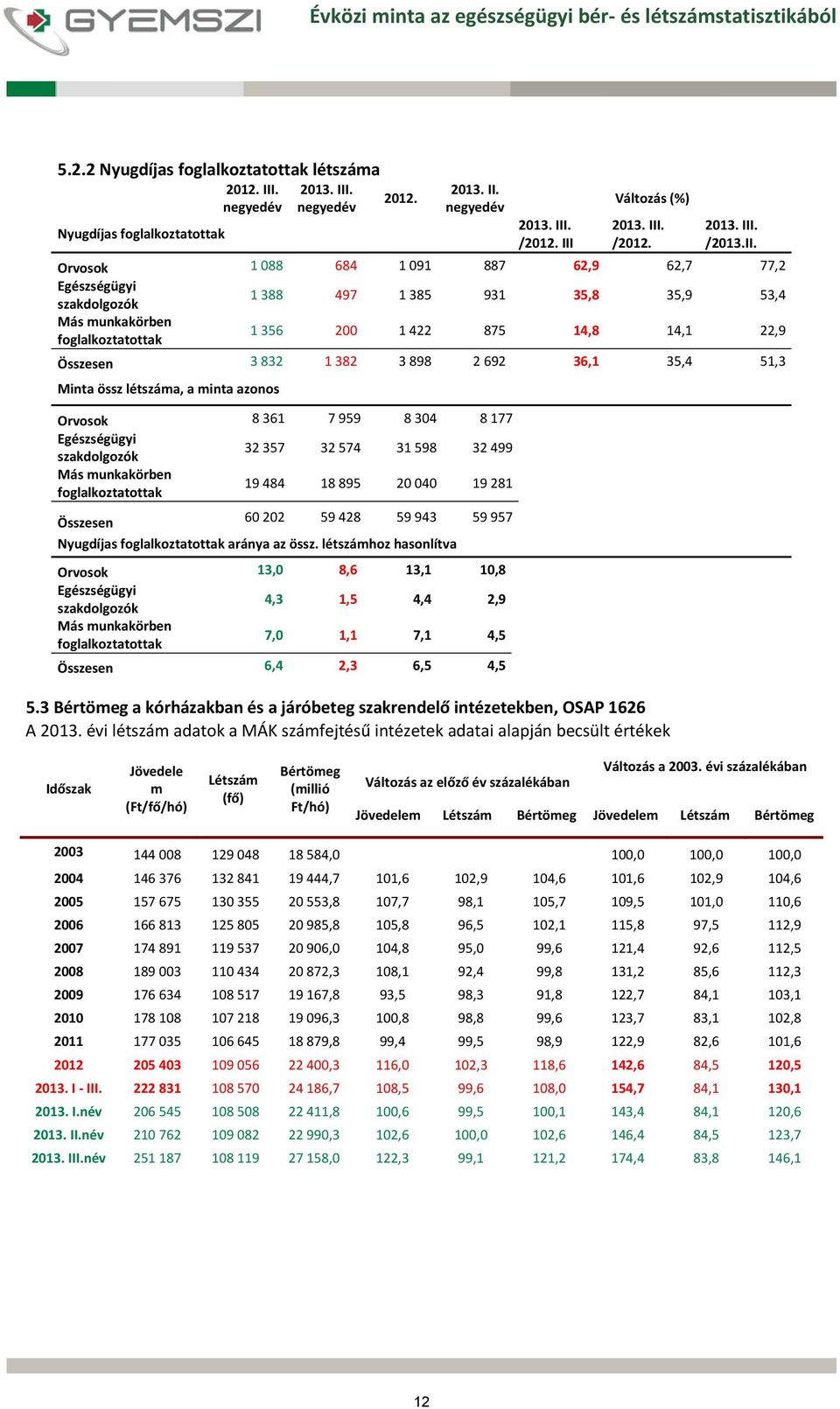 898 2 692 36,1 35,4 51,3 Minta össz létszáma, a minta azonos Orvosok 8 361 7 959 8 304 8 177 Egészségügyi szakdolgozók 32 357 32 574 31 598 32 499 Más munkakörben foglalkoztatottak 19 484 18 895 20