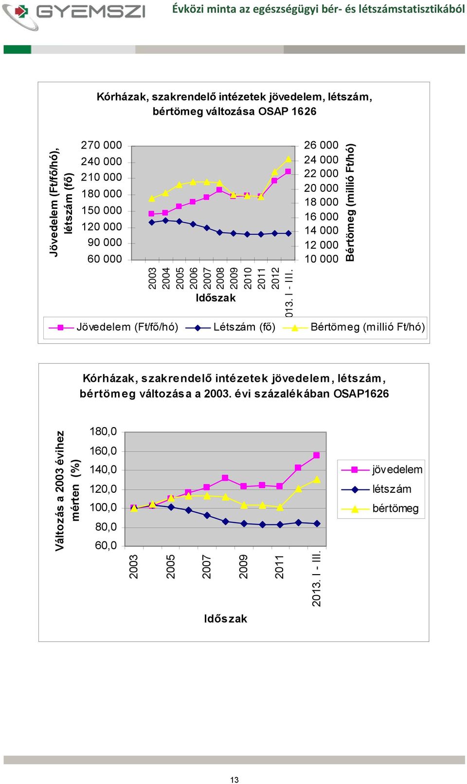 26 000 24 000 22 000 20 000 18 000 16 000 14 000 12 000 10 000 Jövedelem (Ft/fő/hó) Létszám (fő) Bértömeg (millió Ft/hó) Bértömeg (millió Ft/hó) Kórházak,