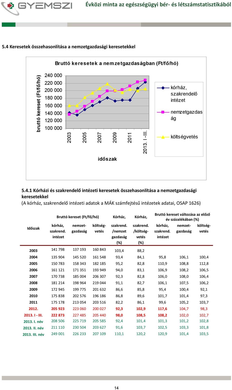 1 Kórházi és szakrendelő intézeti keresetek összehasonlítása a nemzetgazdasági keresetekkel (A kórház, szakrendelő intézeti adatok a MÁK számfejtésű intézetek adatai, OSAP 1626) Bruttó kereset