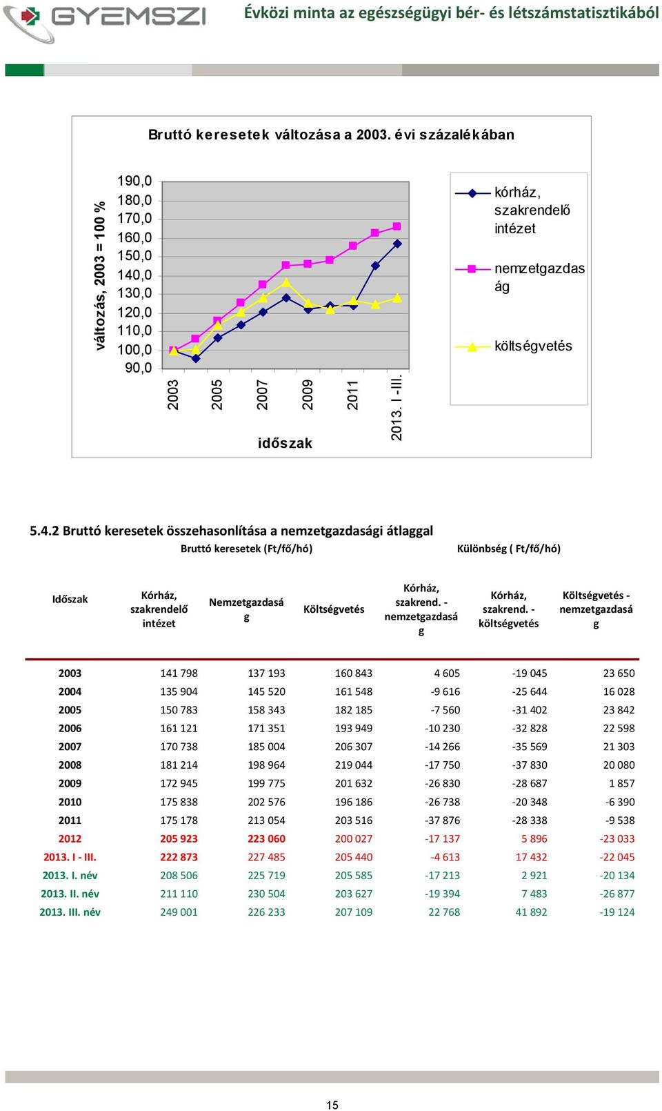 2 Bruttó keresetek összehasonlítása a nemzetgazdasági átlaggal Bruttó keresetek (Ft/fő/hó) Különbség ( Ft/fő/hó) Kórház, szakrendelő intézet Nemzetgazdasá g Költségvetés Kórház, szakrend.