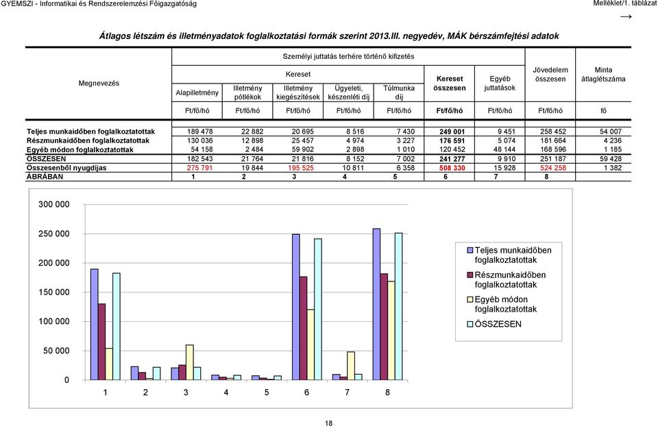 juttatások Jövedelem Minta átlaglétszáma Ft/fő/hó Ft/fő/hó Ft/fő/hó Ft/fő/hó Ft/fő/hó Ft/fő/hó Ft/fő/hó Ft/fő/hó fő Teljes munkaidőben foglalkoztatottak 189 478 22 882 20 695 8 516 7 430 249 001 9