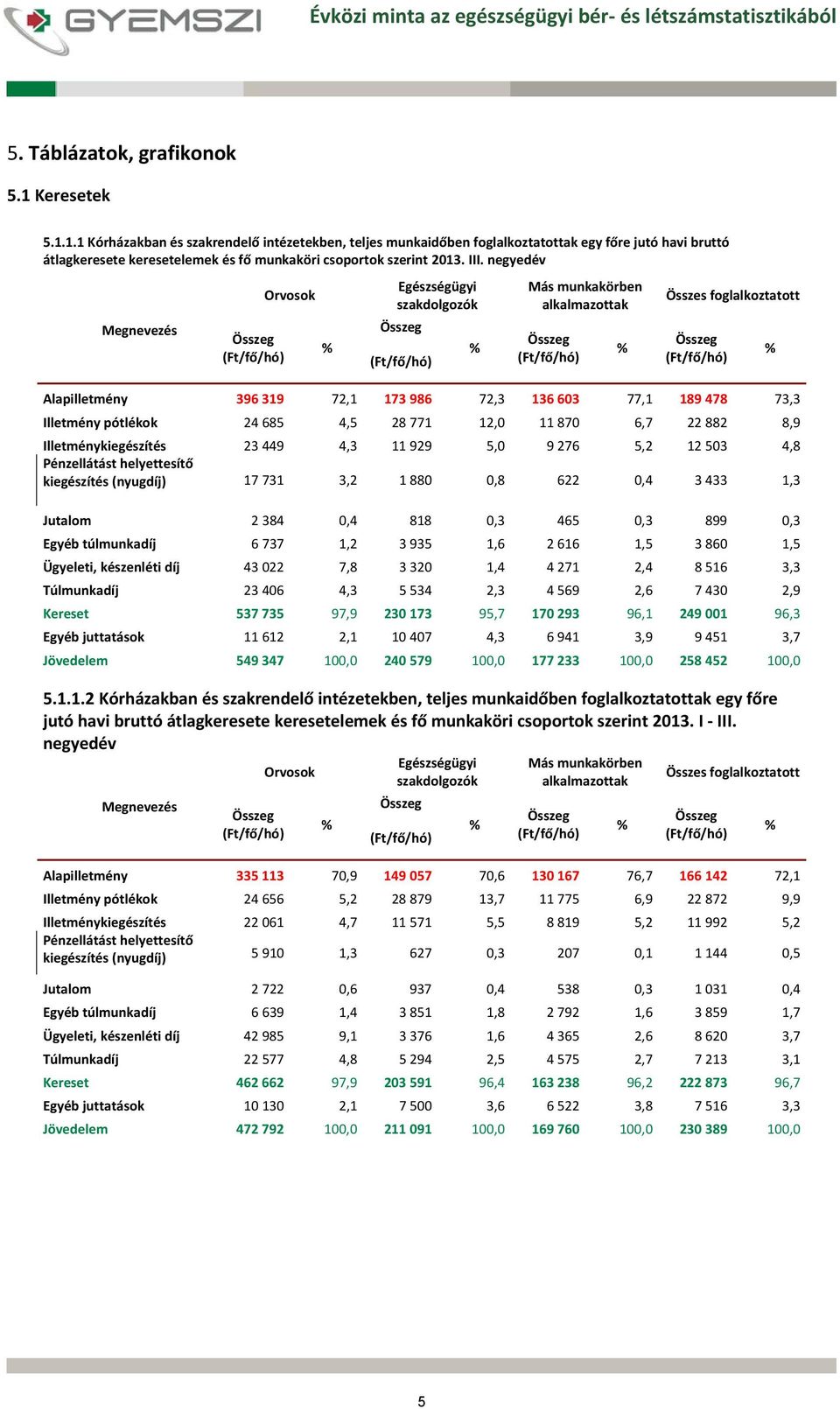 negyedév Megnevezés Összeg (Ft/fő/hó) Orvosok % Egészségügyi szakdolgozók Összeg % (Ft/fő/hó) Más munkakörben alkalmazottak Összeg (Ft/fő/hó) % Összes foglalkoztatott Összeg (Ft/fő/hó) Alapilletmény