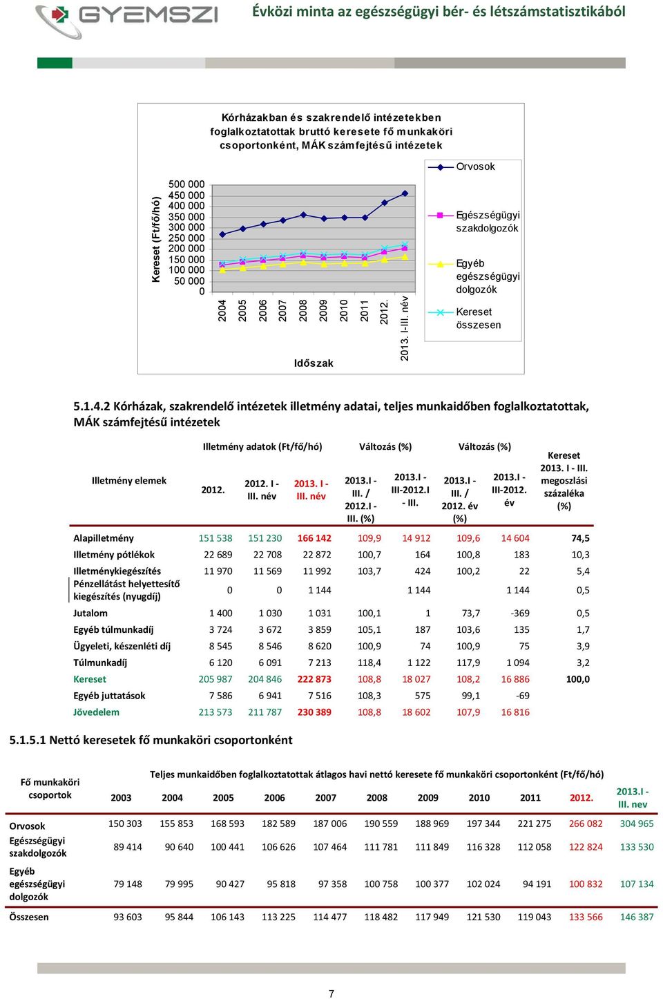 2005 2006 2007 2008 2009 2010 2011 2012. 2013. I-III. Egészségügyi szakdolgozók Egyéb egészségügyi dolgozók 5.1.4.