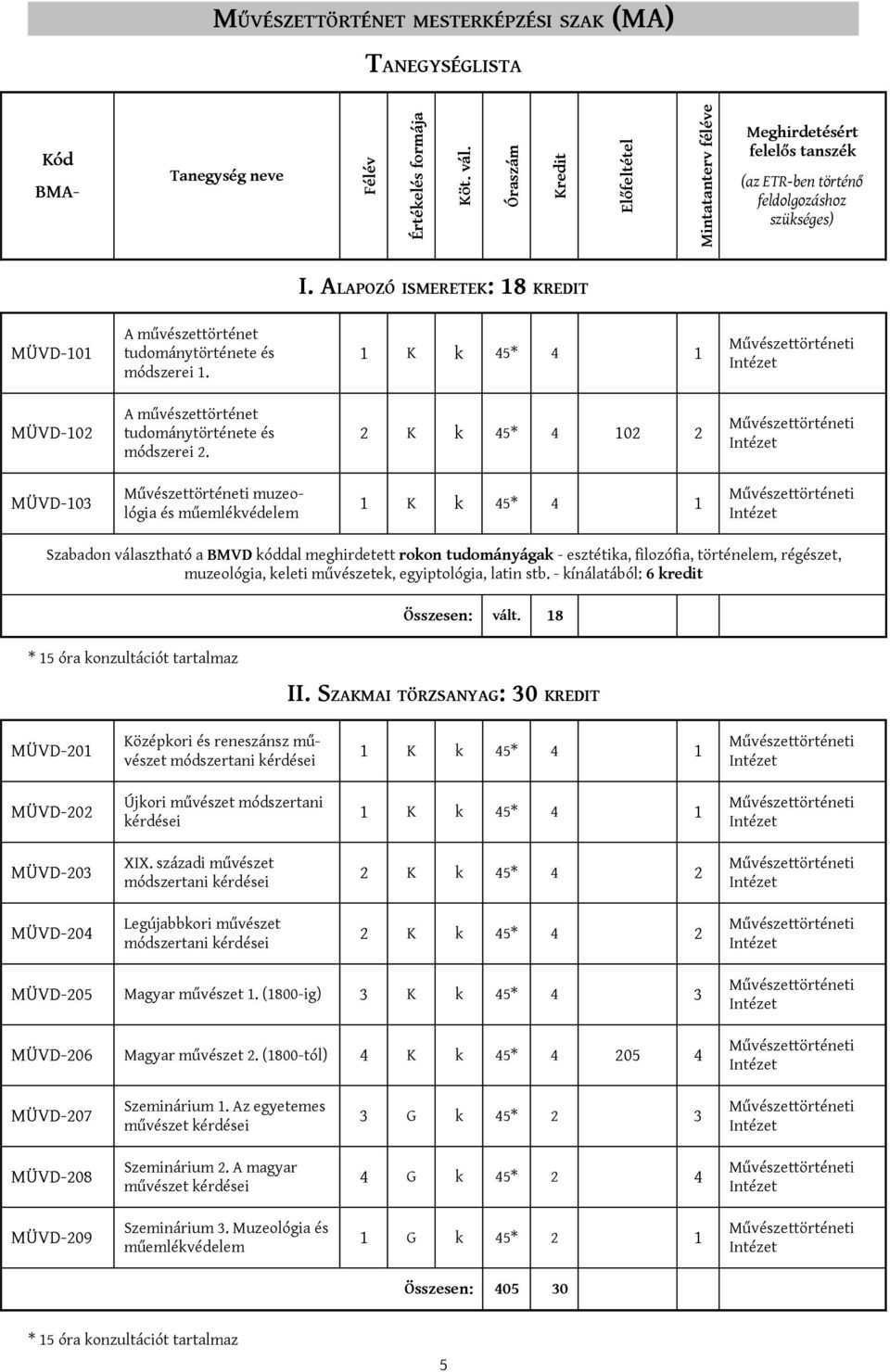 ALAPOZÓ ISMERETEK: 18 KREDIT MÜVD-101 A művészettörténet tudománytörténete és módszerei 1. 1 K k 45* 4 1 MÜVD-102 A művészettörténet tudománytörténete és módszerei 2.