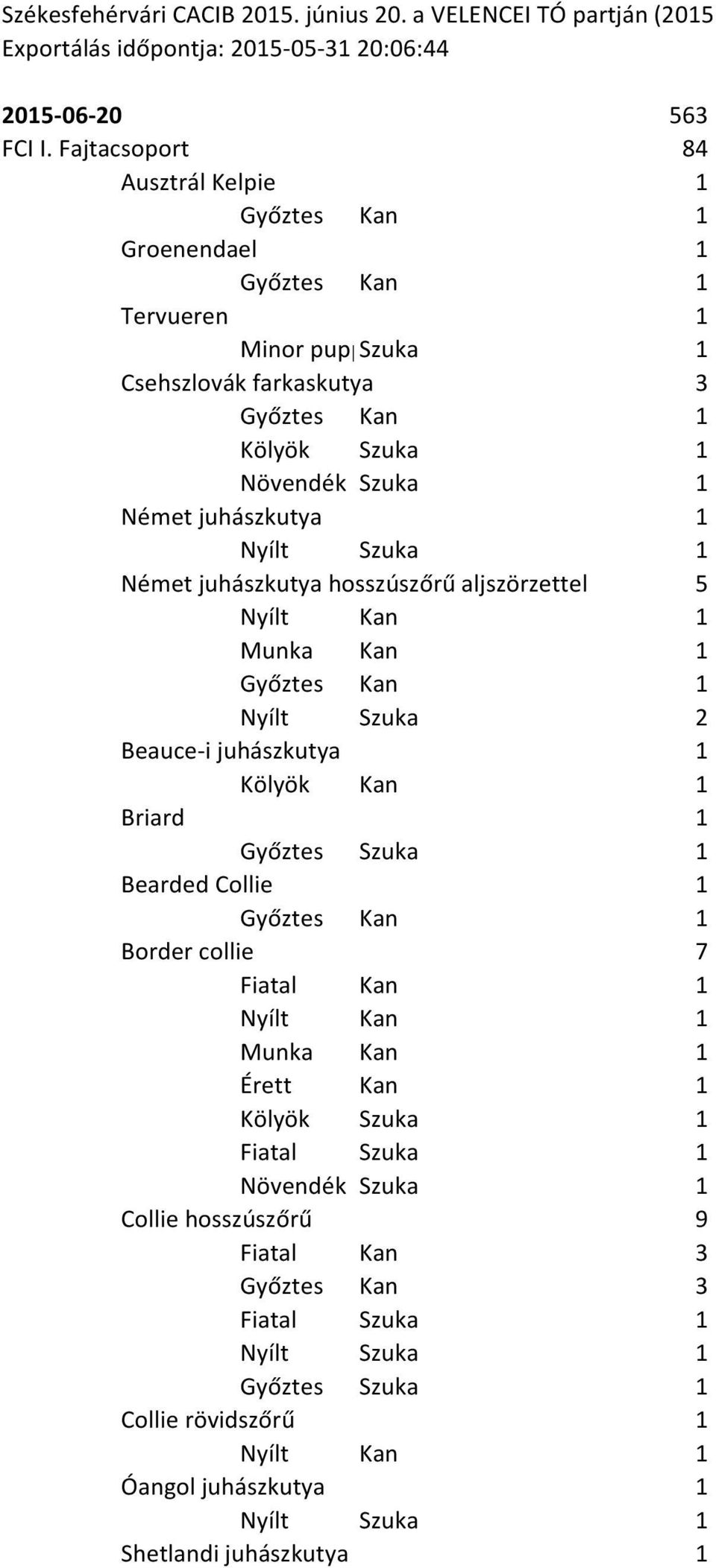 Fajtacsoport 563 84 Ausztrál Kelpie 1 Groenendael 1 Tervueren 1 Csehszlovák farkaskutya 3 Német juhászkutya 1 Német